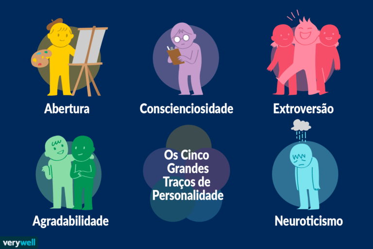 Big 5 OCEAN - Os 5 Grandes Traços de Personalidade